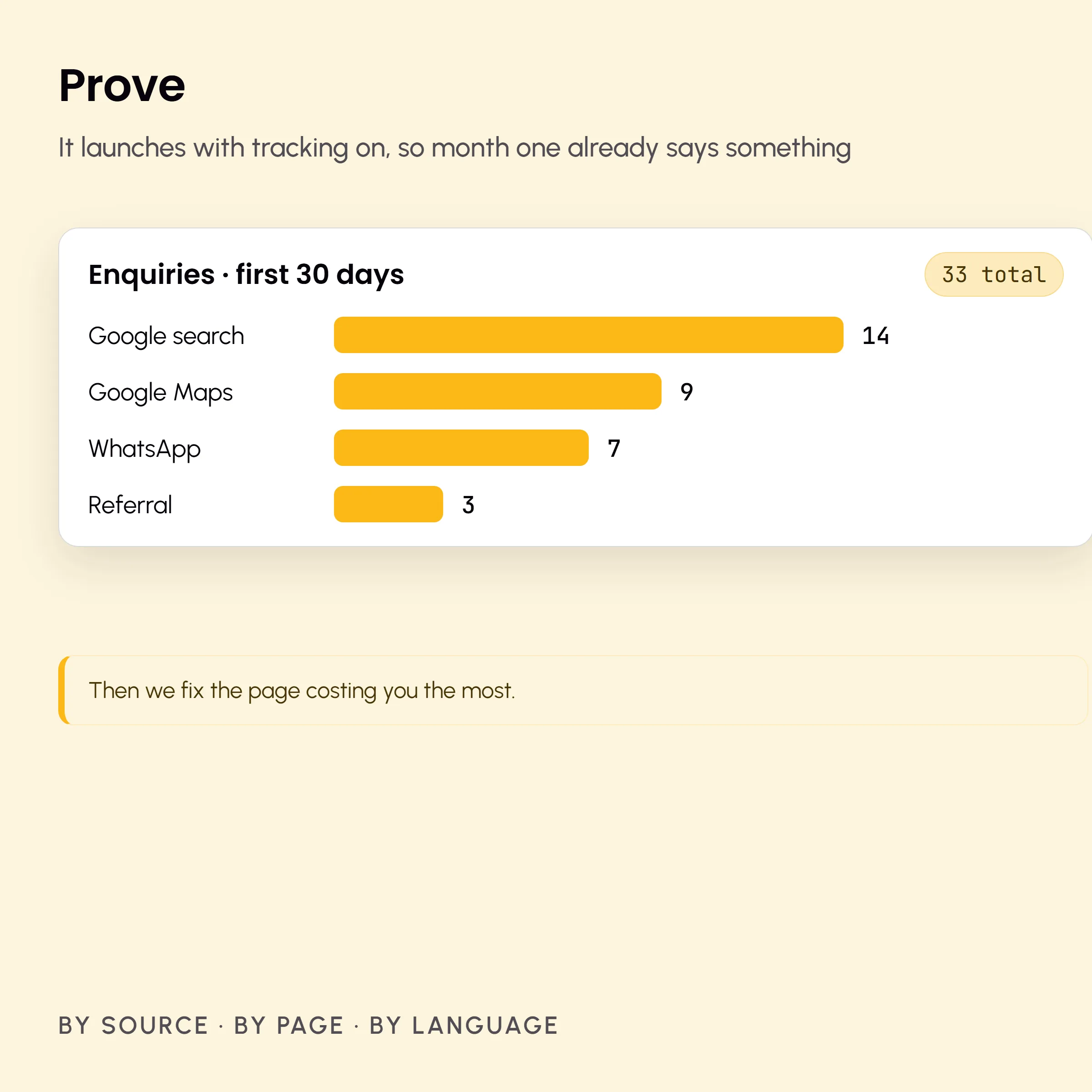 First-month dashboard, enquiries by source