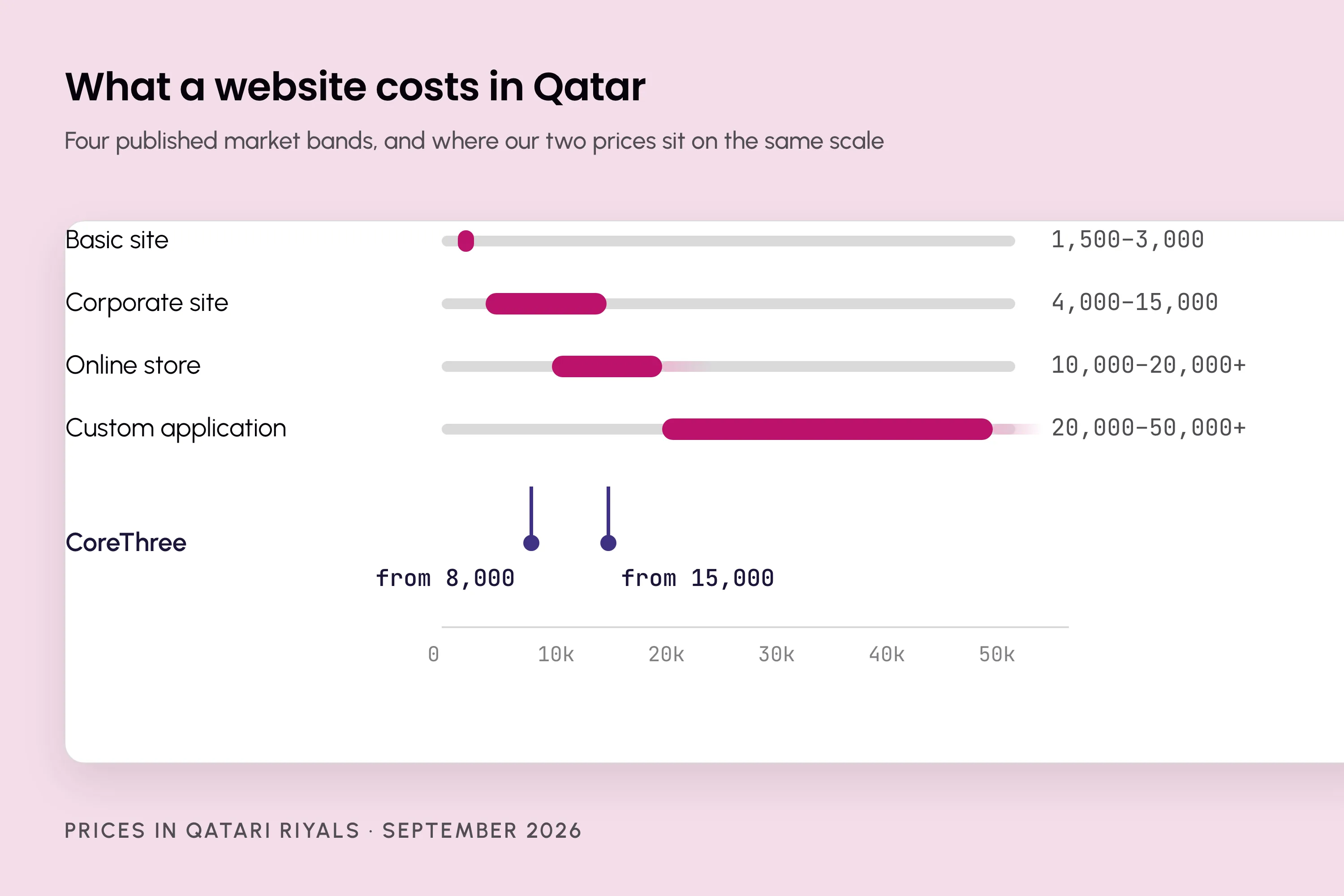 Four market price bands for a website in Qatar on one scale, with CoreThree's two prices pinned at 8,000 and 15,000 riyals