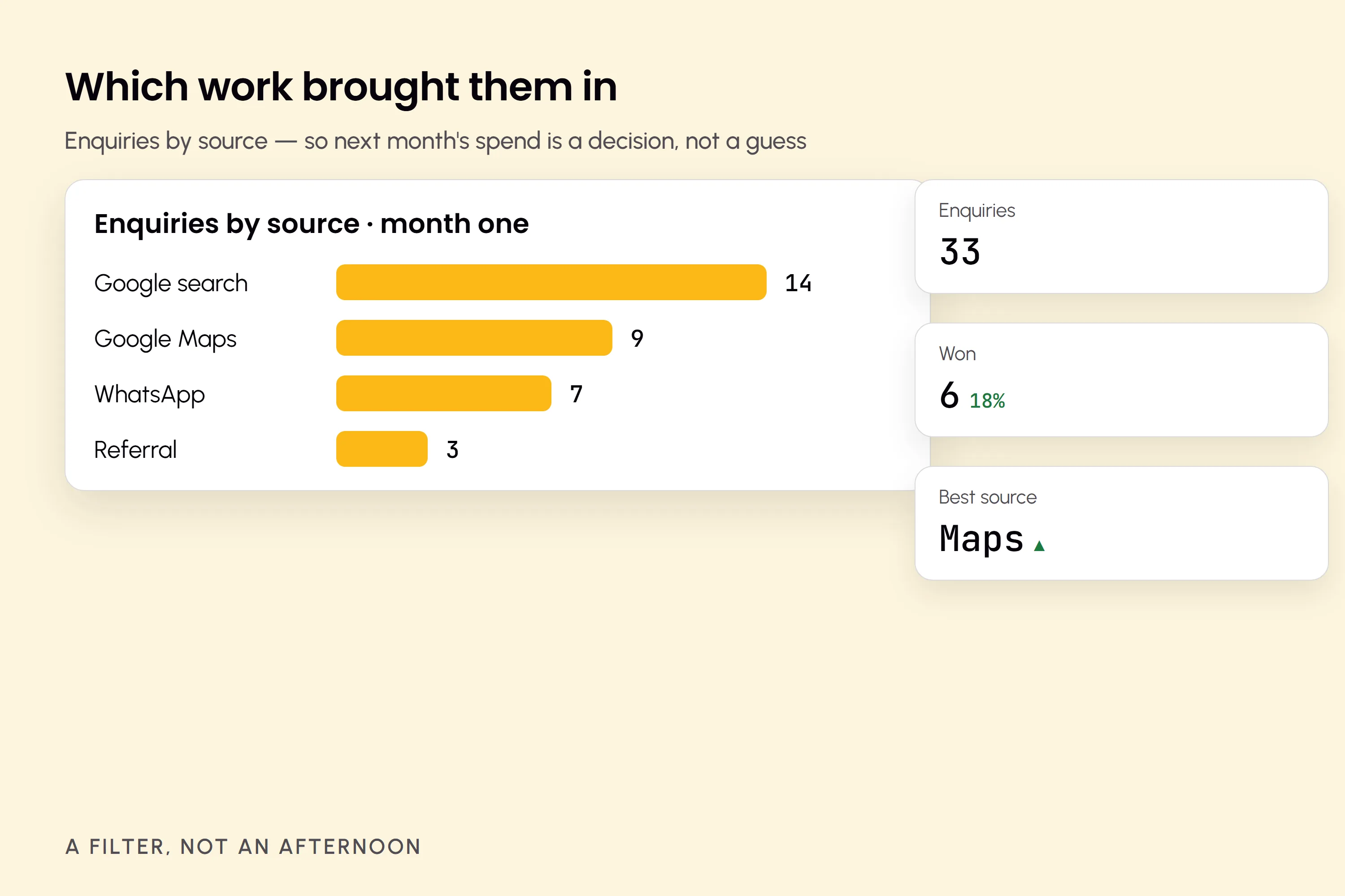 An attribution report, enquiries by source