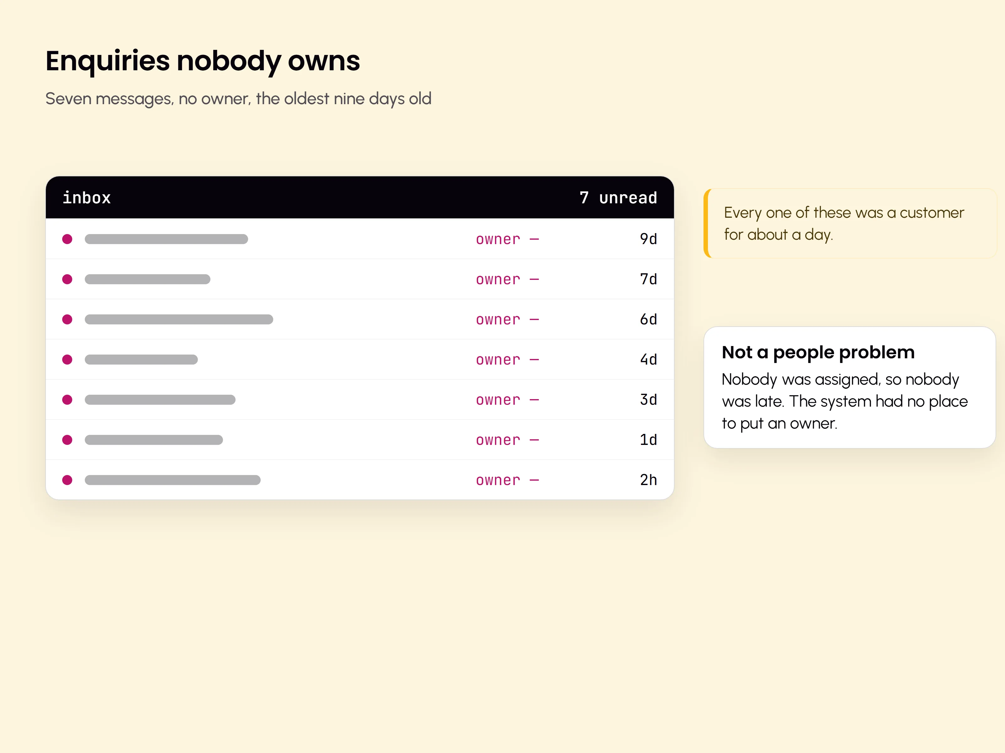 An inbox of unanswered enquiries, none of them owned