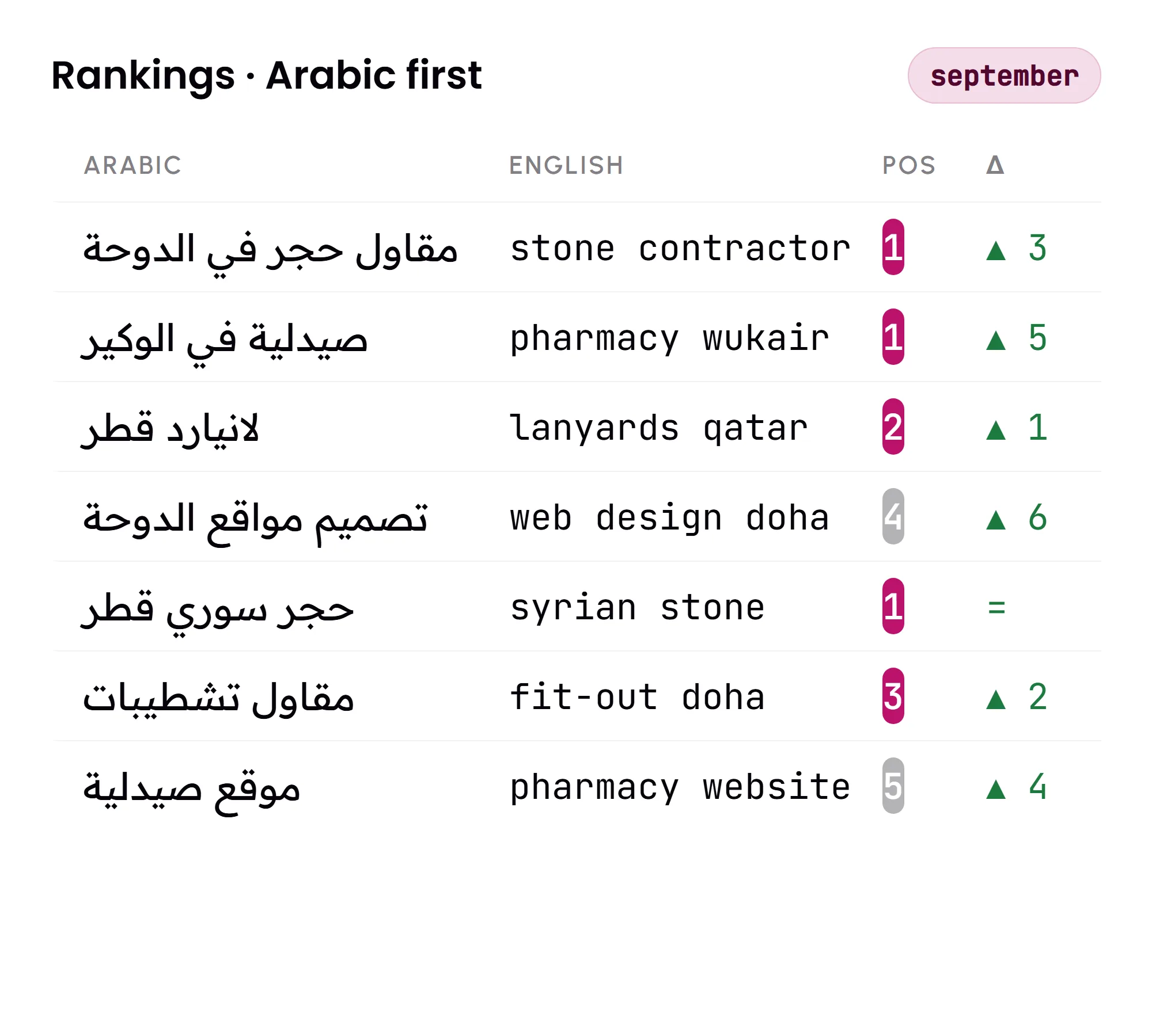 Bilingual ranking table, AR column leading