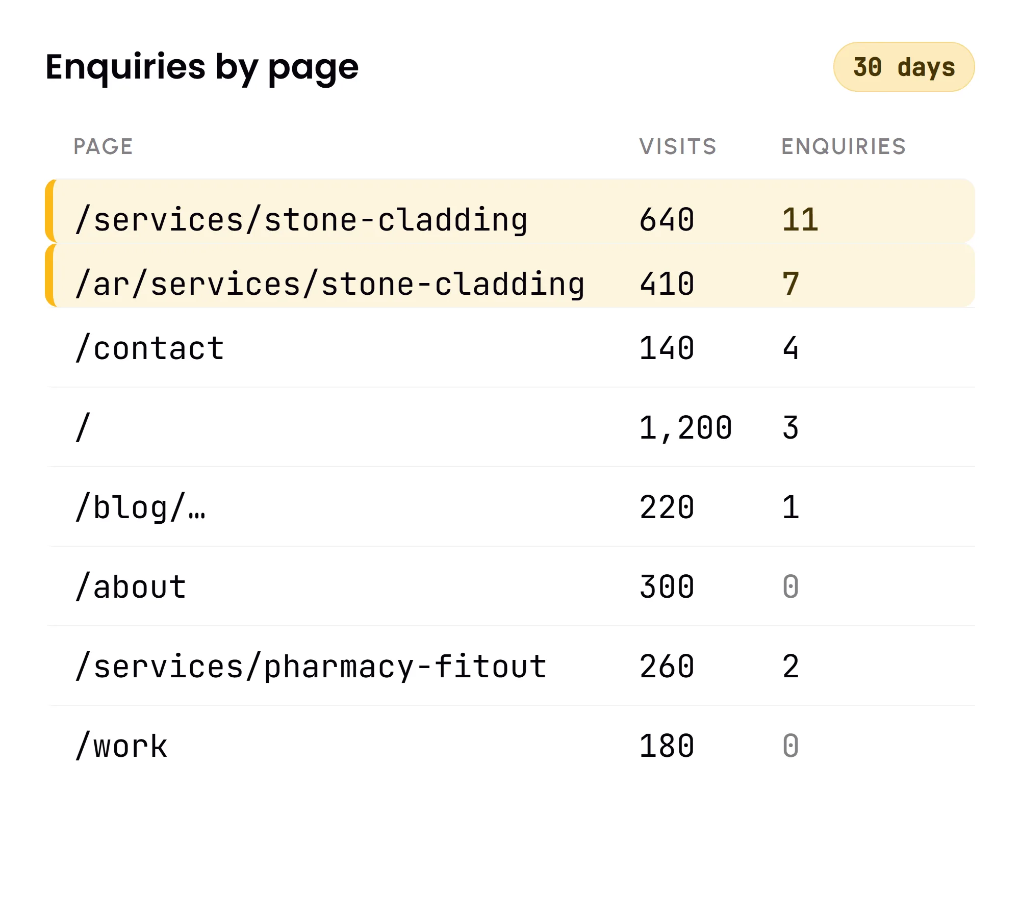 Page-by-page enquiry table, top rows highlighted