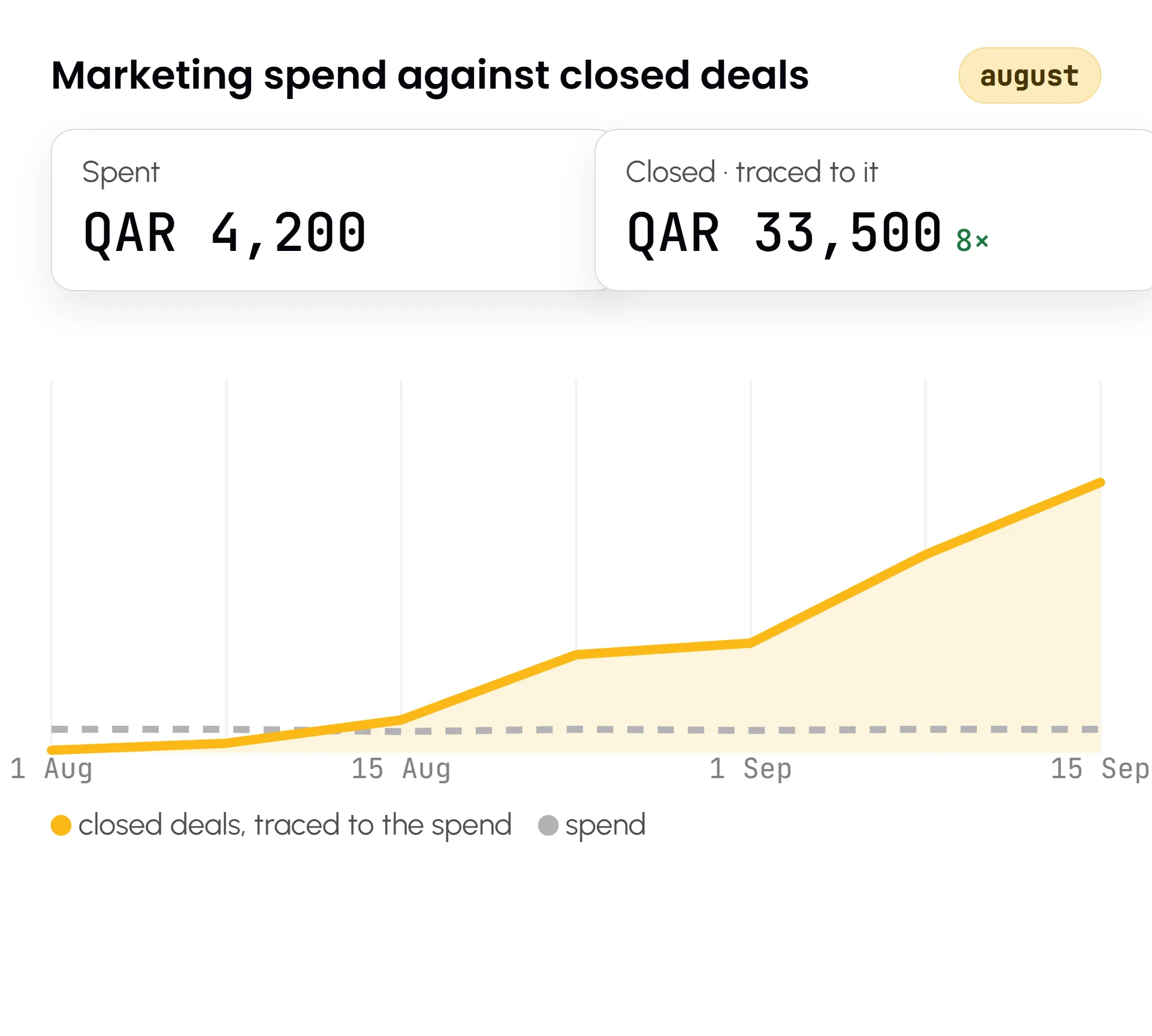 Spend against closed deals, one clear line
