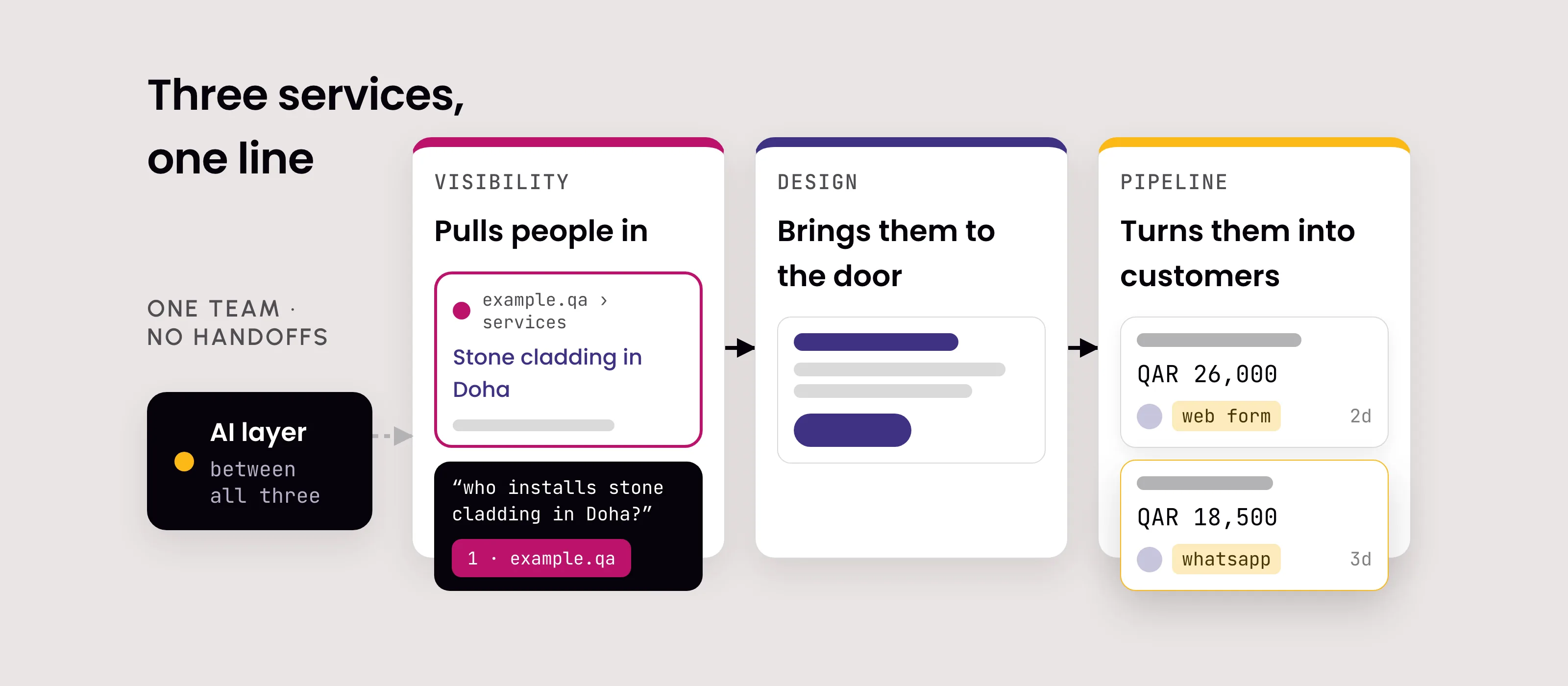 A lead moving from the site form into the CRM, tagged with its source