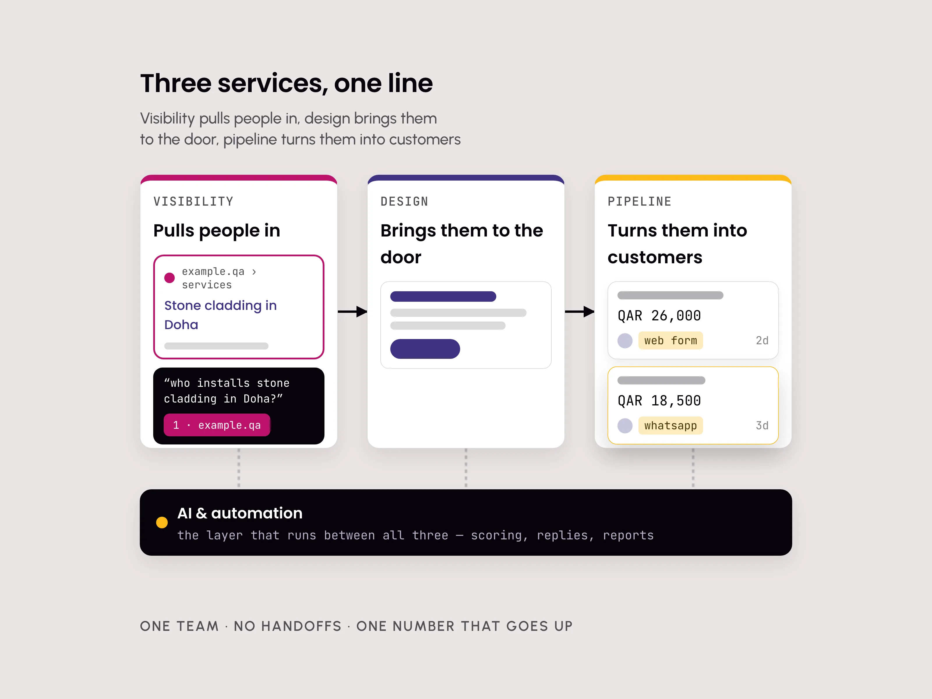 A CoreThree build in use — the site, the search result and the pipeline it feeds