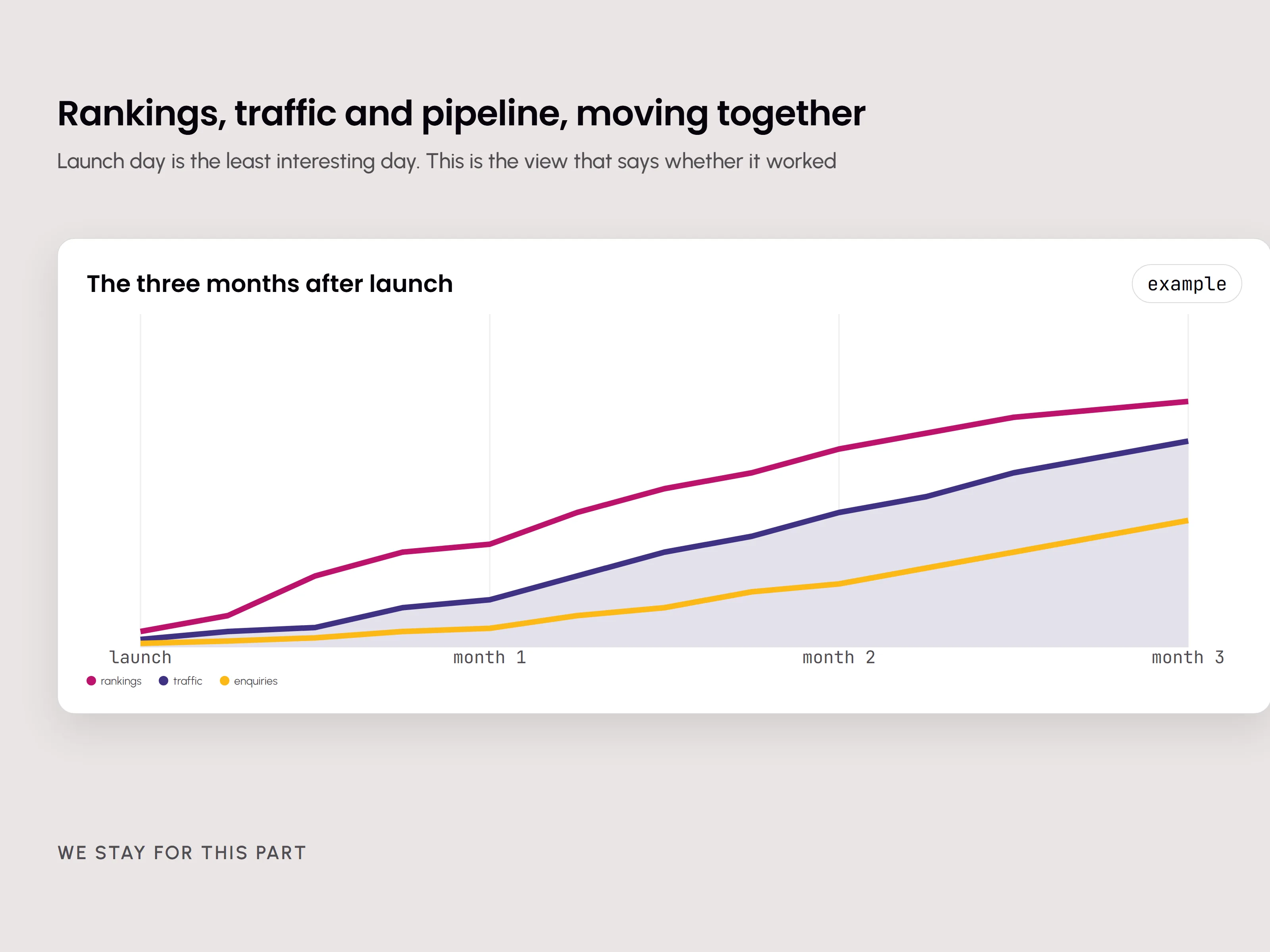 A three-month view of rankings, traffic and pipeline moving together