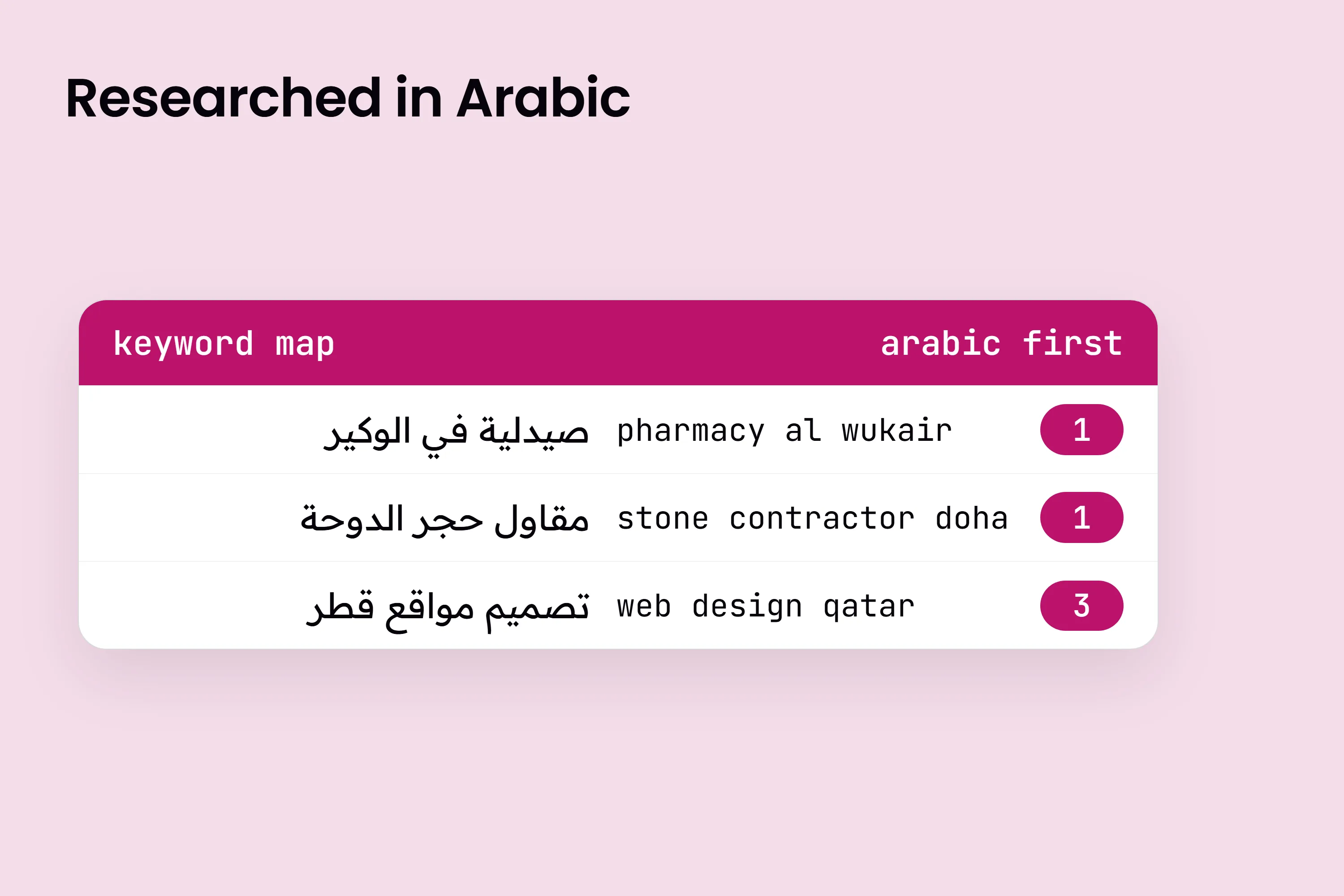 A keyword map that puts the Arabic search first, each beside its English twin and its ranking