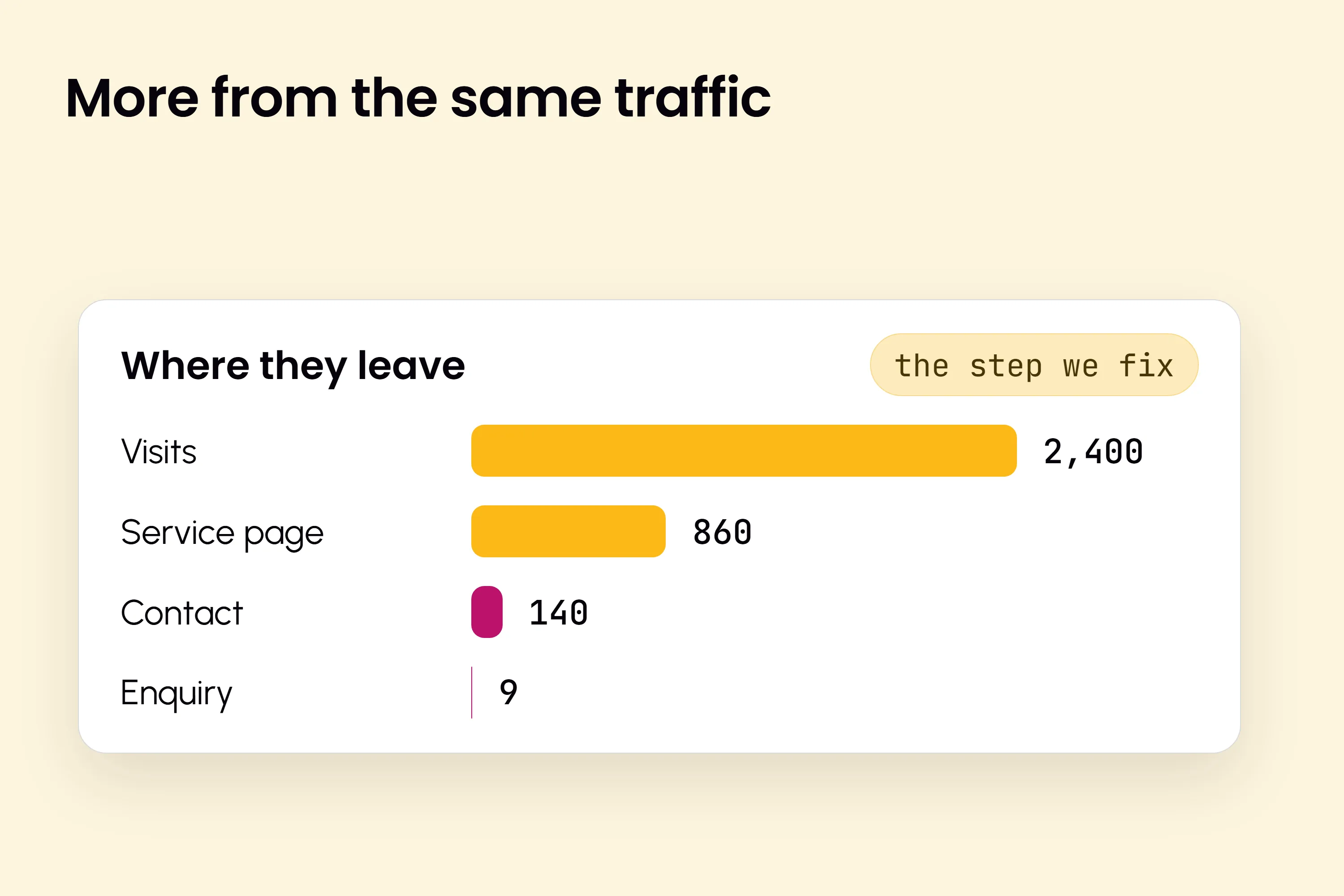 Where visitors leave, from 2,400 visits down to 9 enquiries, with the contact step marked as the one to fix