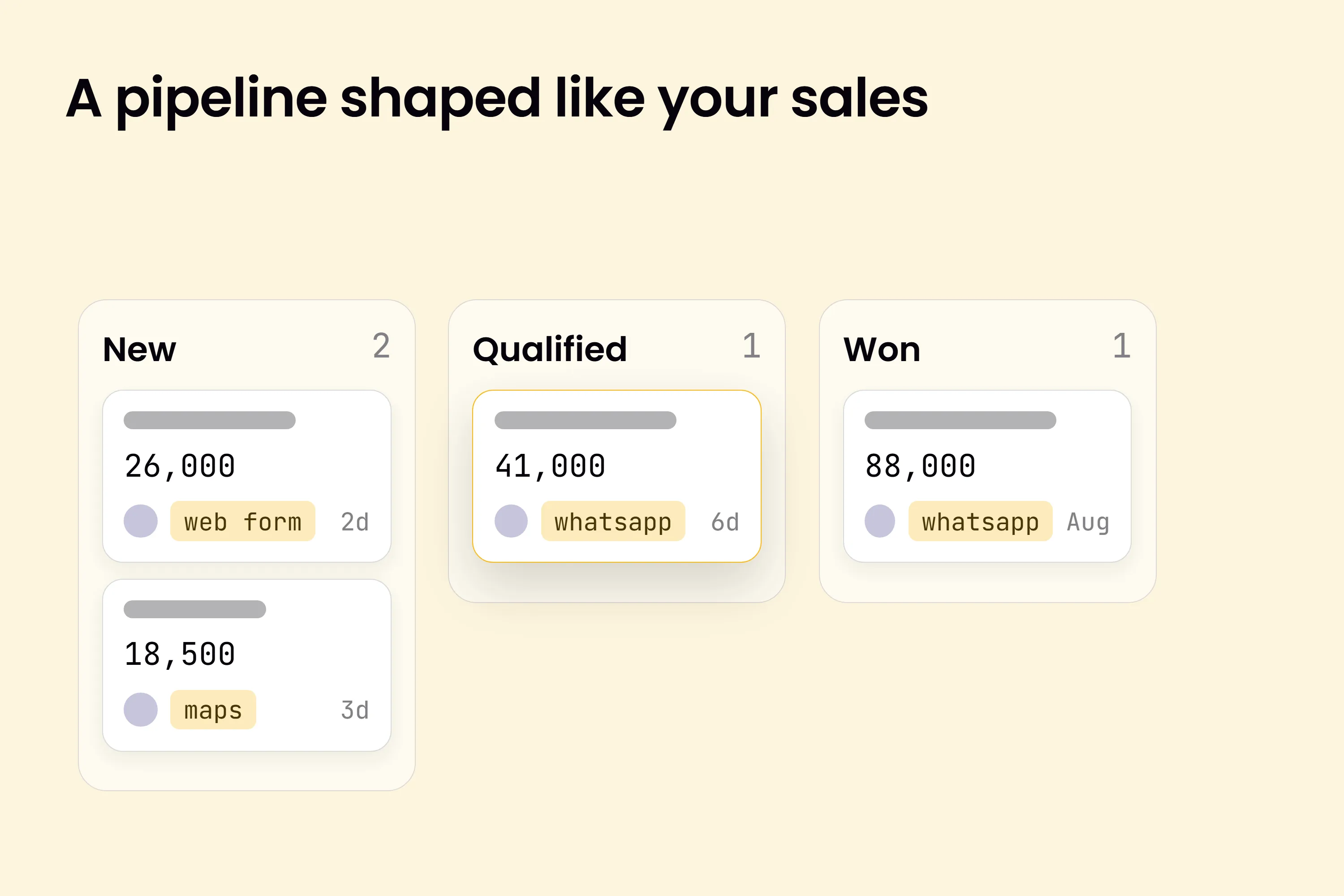 A sales pipeline board with New, Qualified and Won columns, each deal showing its value and where it came from