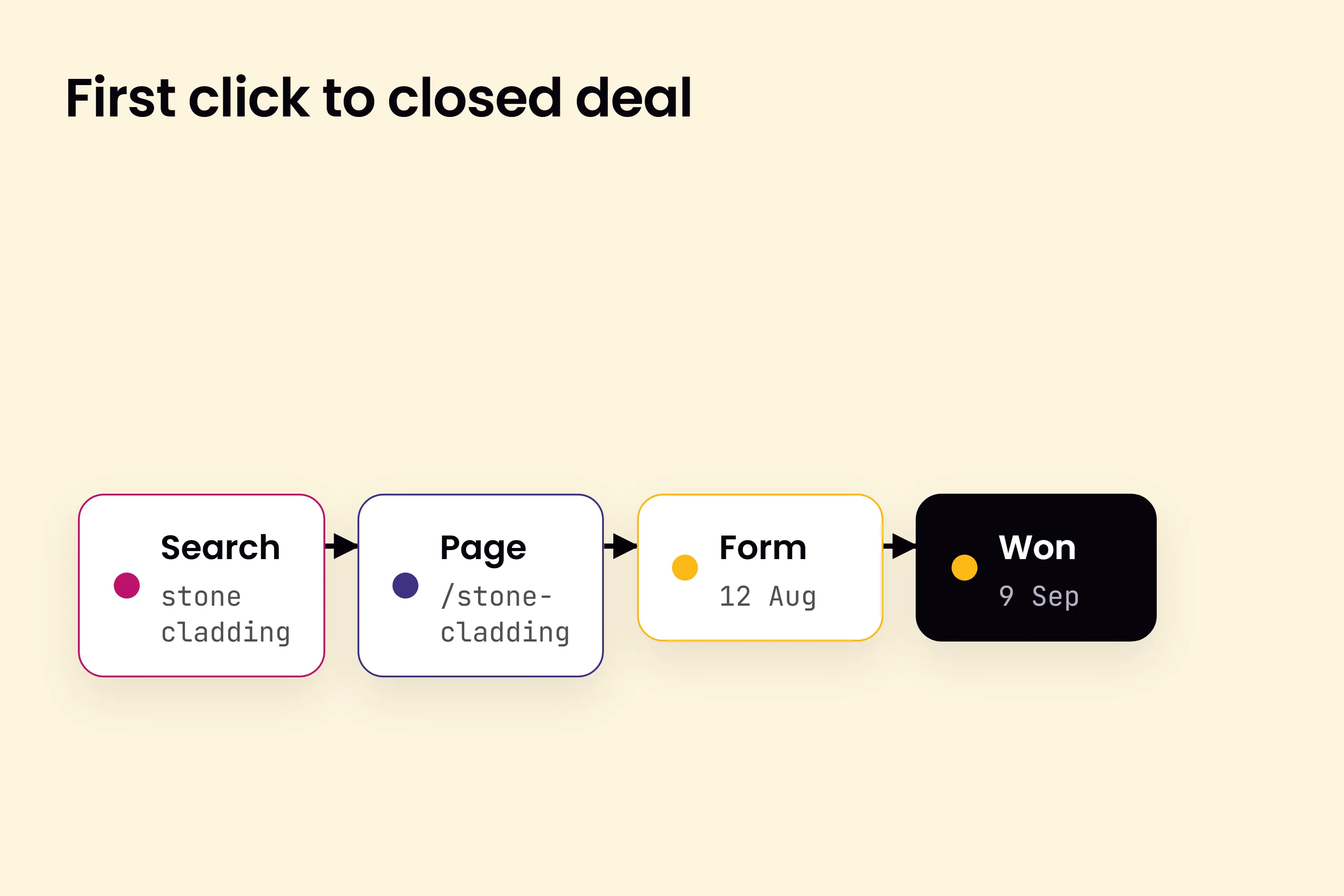One deal traced from the first click to the close: the search, the page it landed on, the form, then won