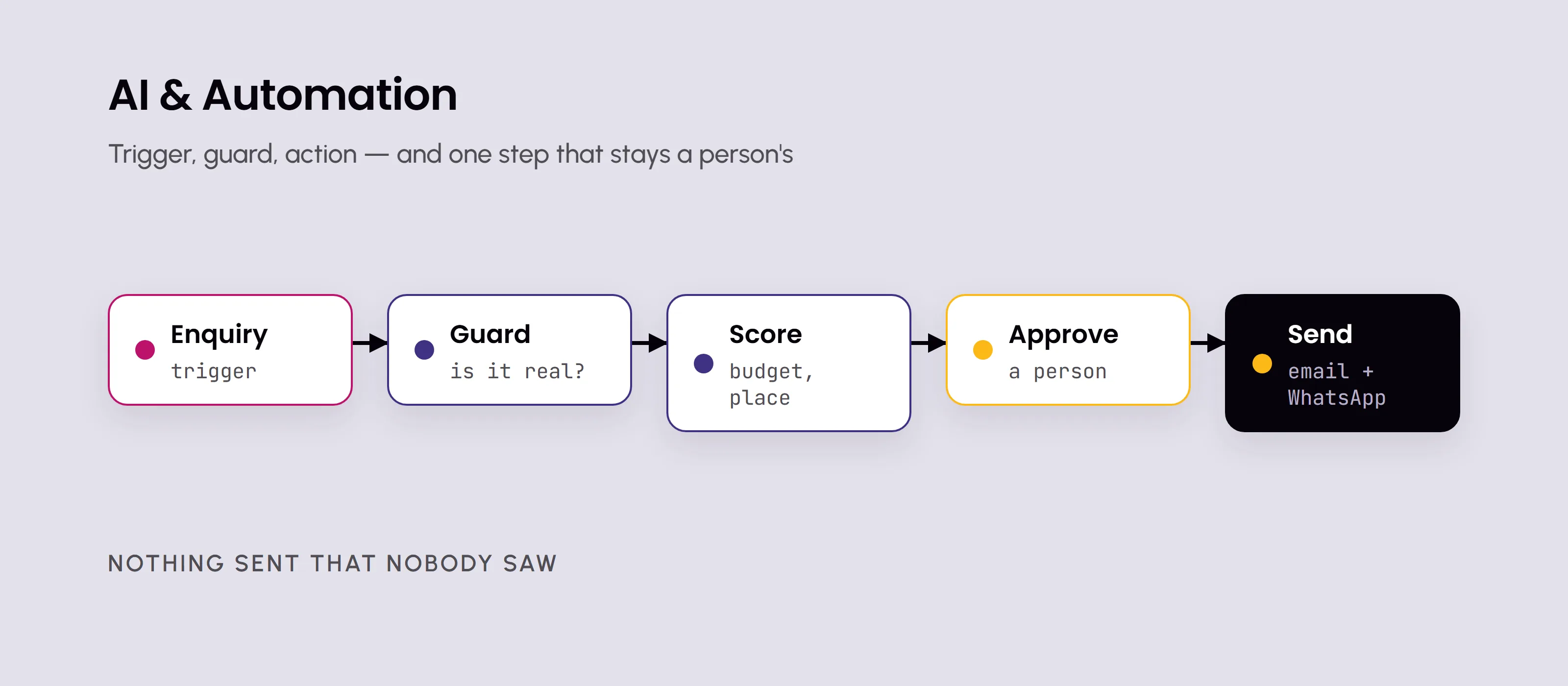 Five linked steps from an enquiry to email and WhatsApp, with the approval step marked as a person's