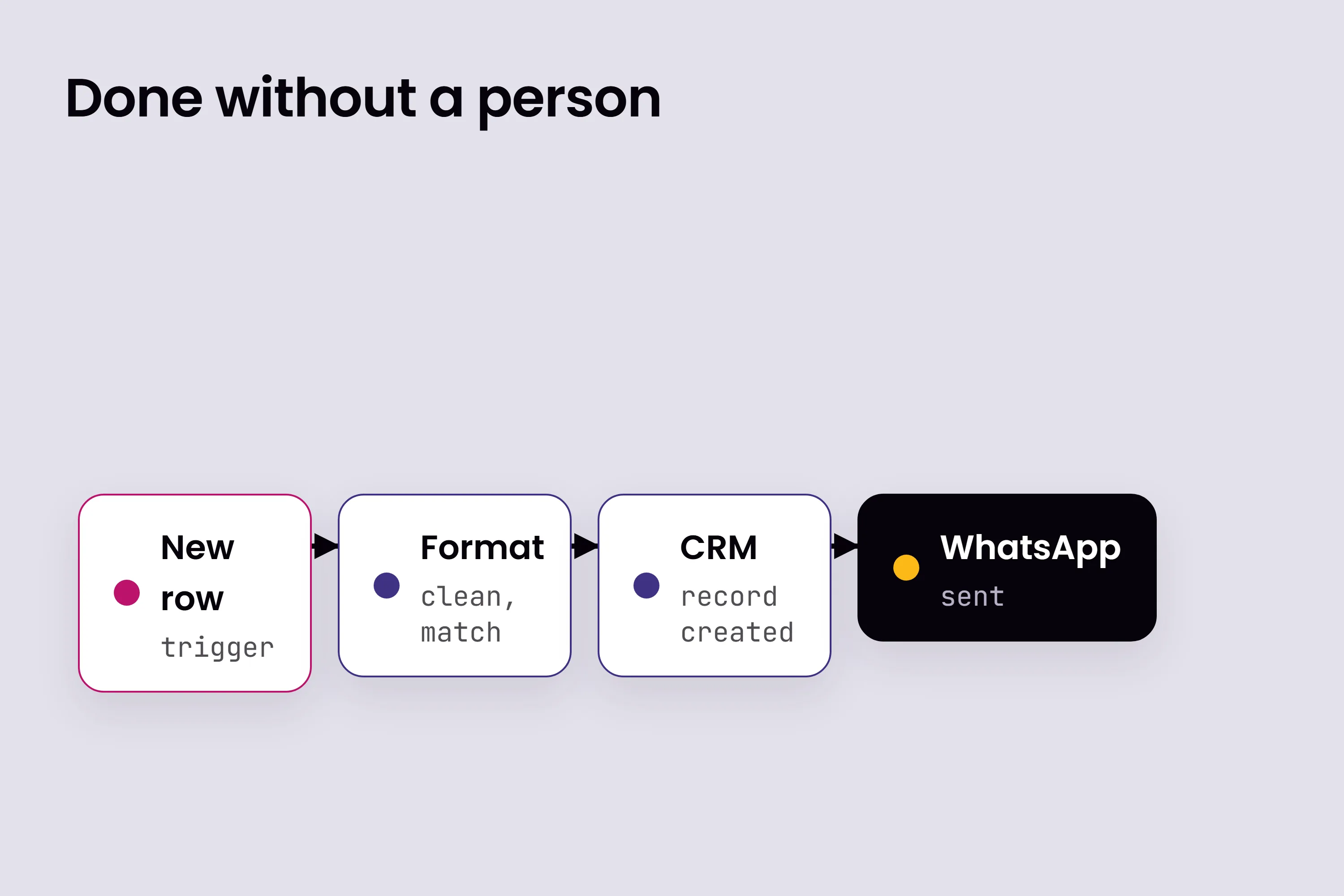 أتمتة بلا تدخّل بشري: صف جديد في الجدول يُنظَّف، ثم يصبح سجلًا في الـ CRM، ثم تُرسَل رسالة WhatsApp