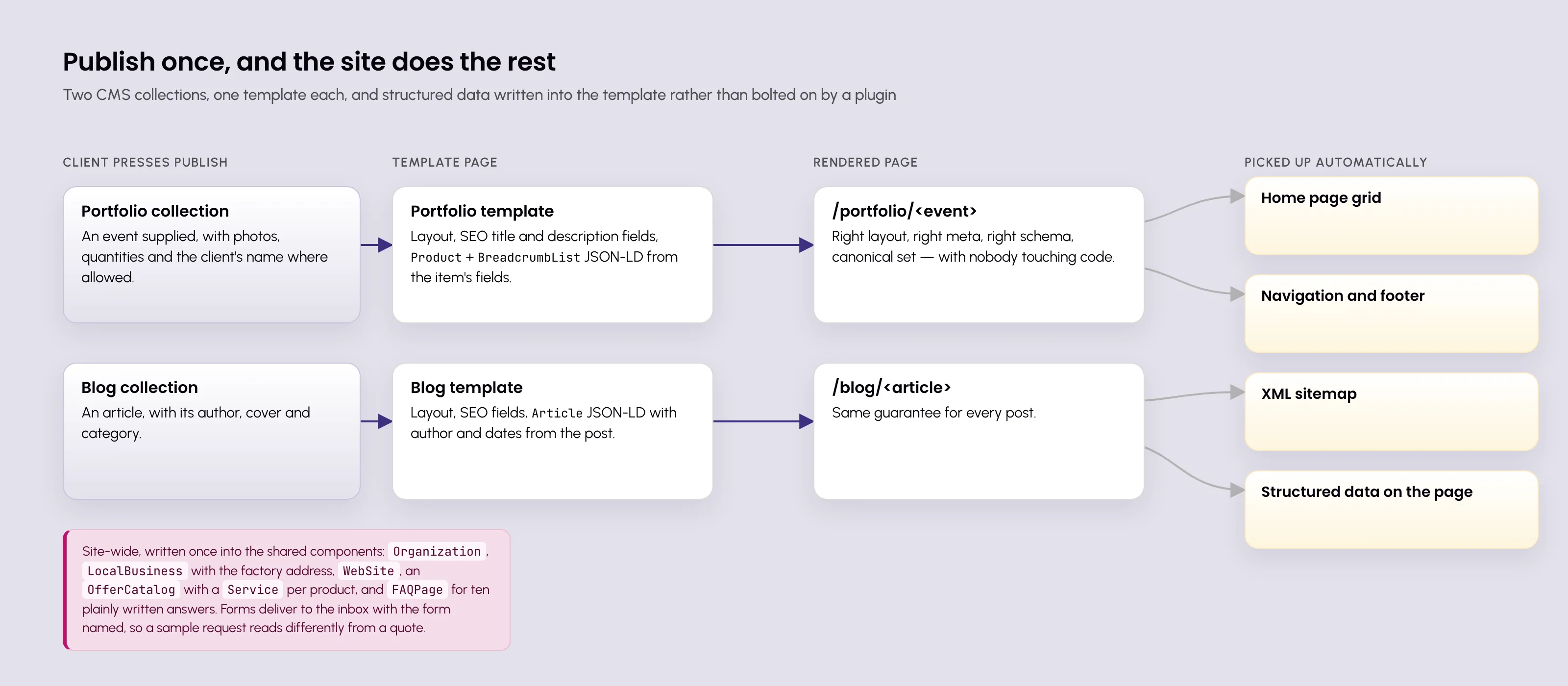 Lanyardy — publish once: two Webflow CMS collections, one template each with structured data built in, and the home page, navigation and sitemap picking the item up automatically
