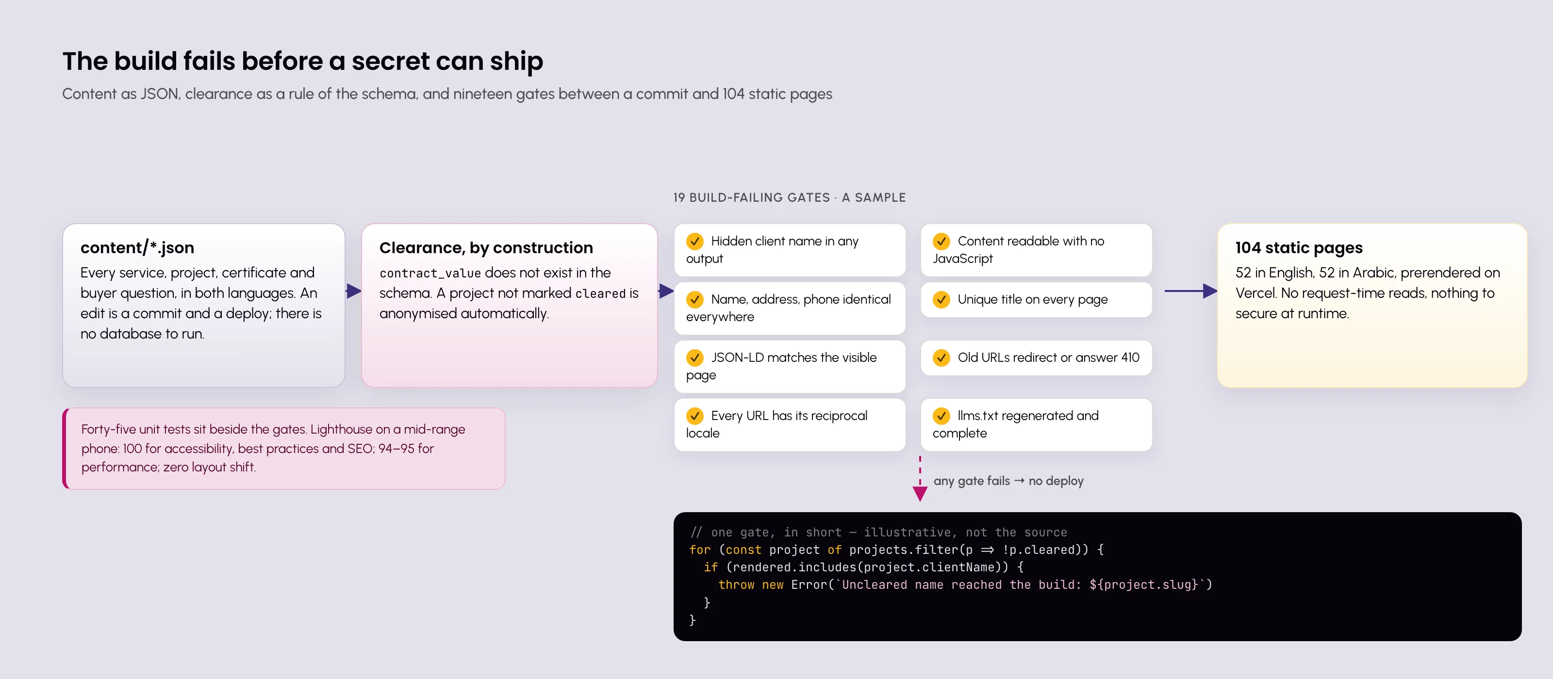 Masas — content as JSON, clearance as a rule of the schema, and a sample of the nineteen build-failing gates between a commit and 104 static pages